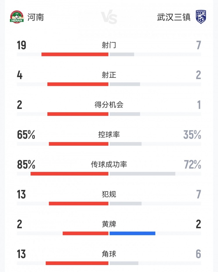 开云体育-河南1-1三镇数据：射门19-7，射正4-2，得分机会2-1，角球13-6