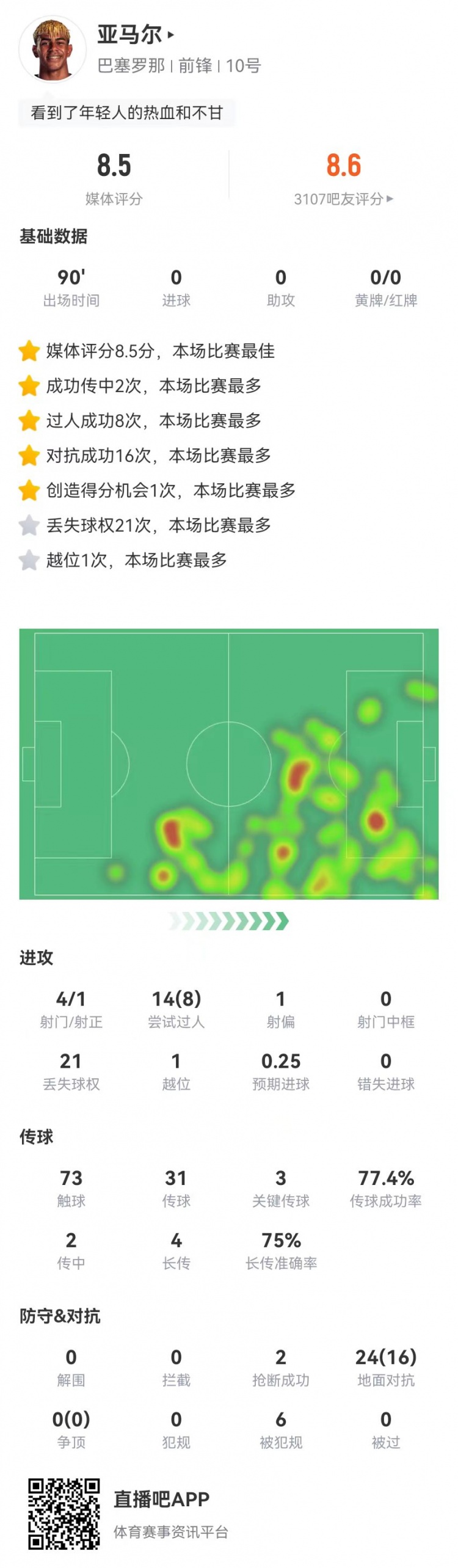 开云体育登录入口-亚马尔本场4射1正+14过人8成功 3关键传球+6造犯规 获评8.5分